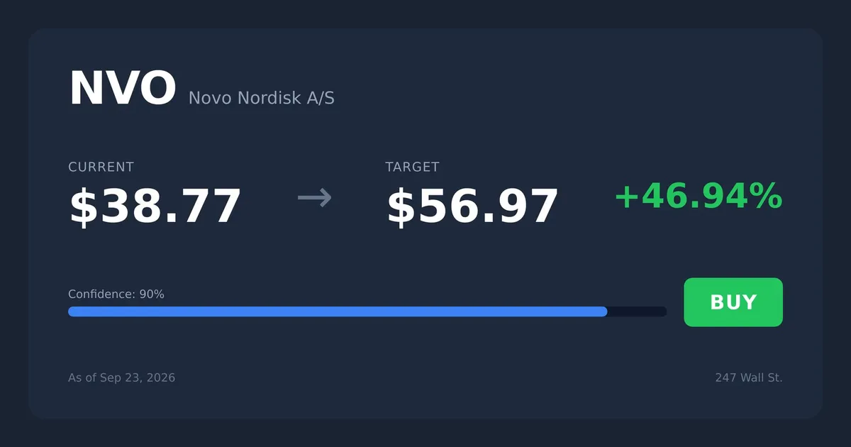 Novo Nordisk Shares Drop 7% After 2030 Plan Fails to Ease Rivalry Concerns
